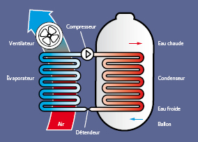 Ballon thermodynamique dans la Nièvre